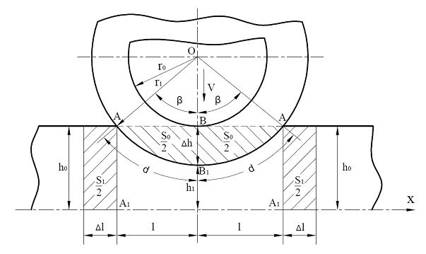 Схема плоской осадки полосы круглым бойком из неподвижного центра