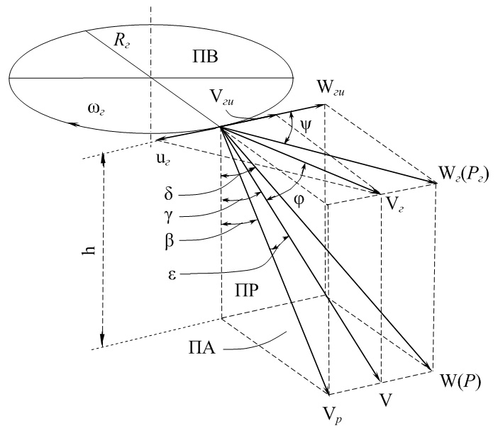 Кинематическая схема скоростей жидкости для вращающейся центробежной роторной головки