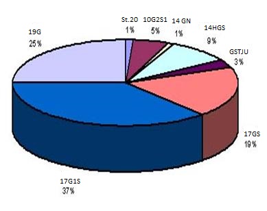 Percentage sharing of pipes steels samples