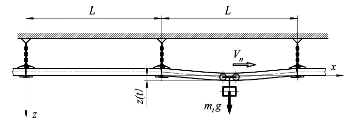 Схема деформации подвесного монорельсового пути под движущейся тележкой