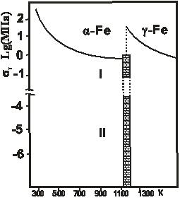 Изменение σт железа при  α – γ превращении в атмосфере водорода