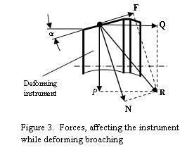 Forces, affecting the instrument while deforming broaching