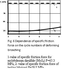 Dependence of axial force on the cycle numbers of processing at deforming broaching of titanium alloy VT 1-0 with application of modified solid lubricant