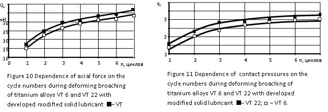Dependence of axial force on the cycle numbers