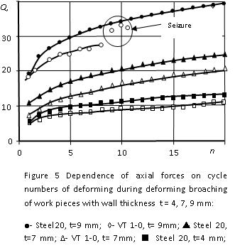 Dependence of specific friction force on the cycle numbers of deforming broaching