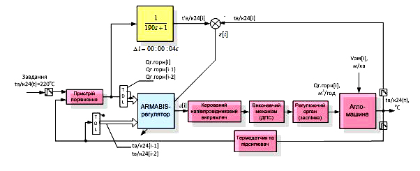  Структурна схема адаптивної Neuro-Fuzzy
