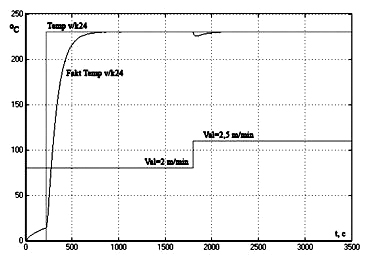 Перехідні процеси за температурою у 24  вакуум-камері при впливі шуму в каналі САР та зміні швидкості аглострічки з 2  до 2,5 м/хв.