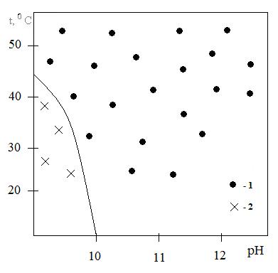 phase composition