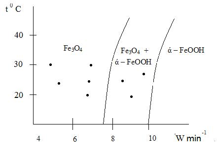 phase composition