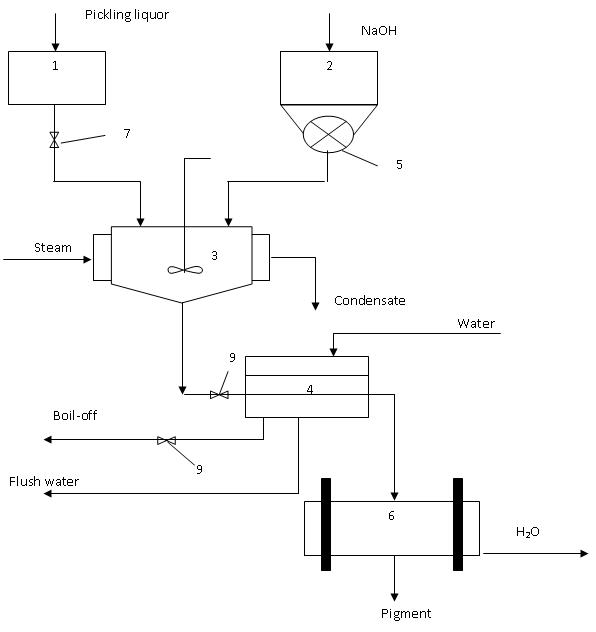 Process scheme