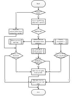 Activity diagram