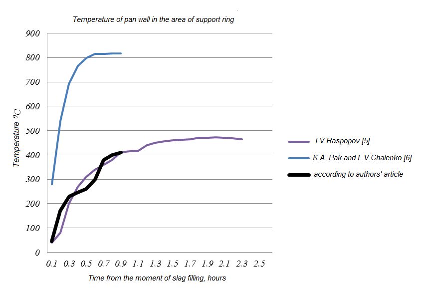 variation of pan wall Temperature variation