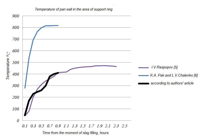 Temperature variation