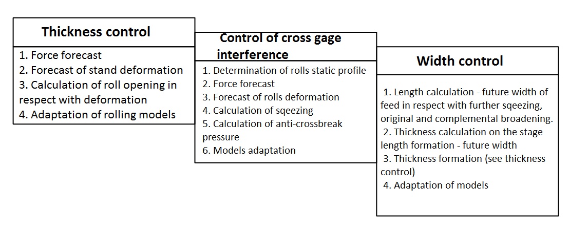 Figure 4 Functions of dimensions controlling