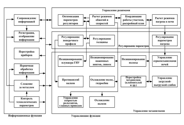 Структура АСУ ТЛС