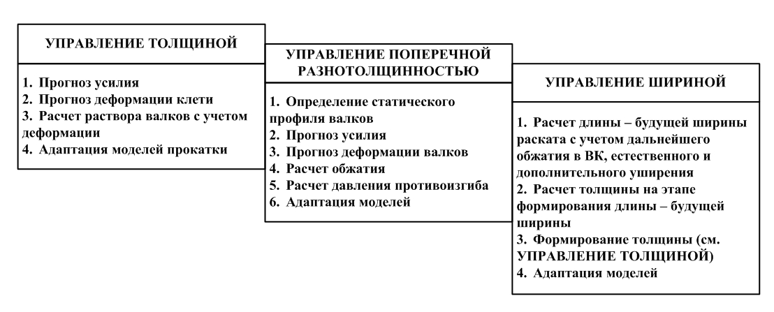 Управления размерами