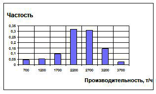 Гистограмма распределения производительностей  Первомайского карьераа) по руде;