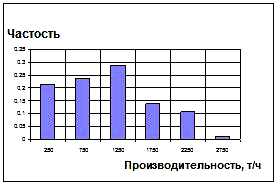 Гистограмма распределения производительностей  Первомайского карьера б) по скальной породе