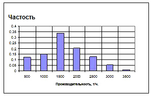 Гистограмма распределения производительностей  Анновского карьера а) по руде;