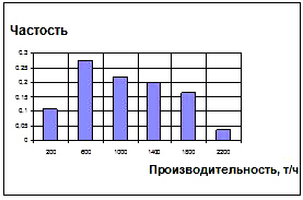 Гистограмма распределения производительностей  Анновского карьера б) по скальной породе