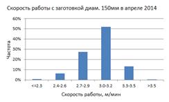 показатели скорости разливки заготовки