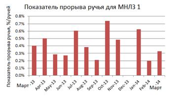 Показатель прорыва ручья