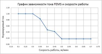 Динамическая настройка