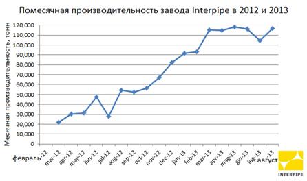 Помесячная производительность