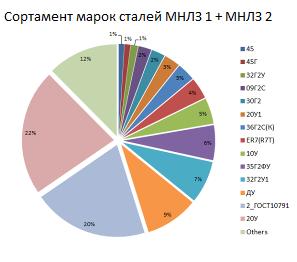 Сортамент выпускаемой продукции