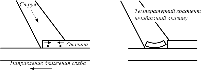 температурный градиента 