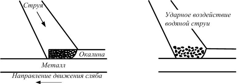 механического воздействие струи