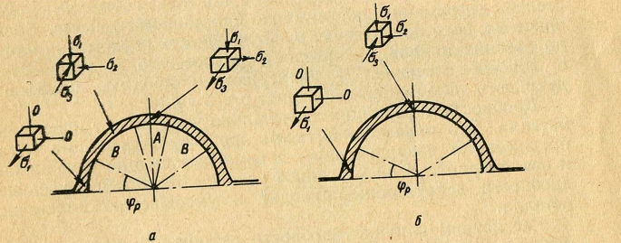 Напряженное состояние металла по периметру сечения