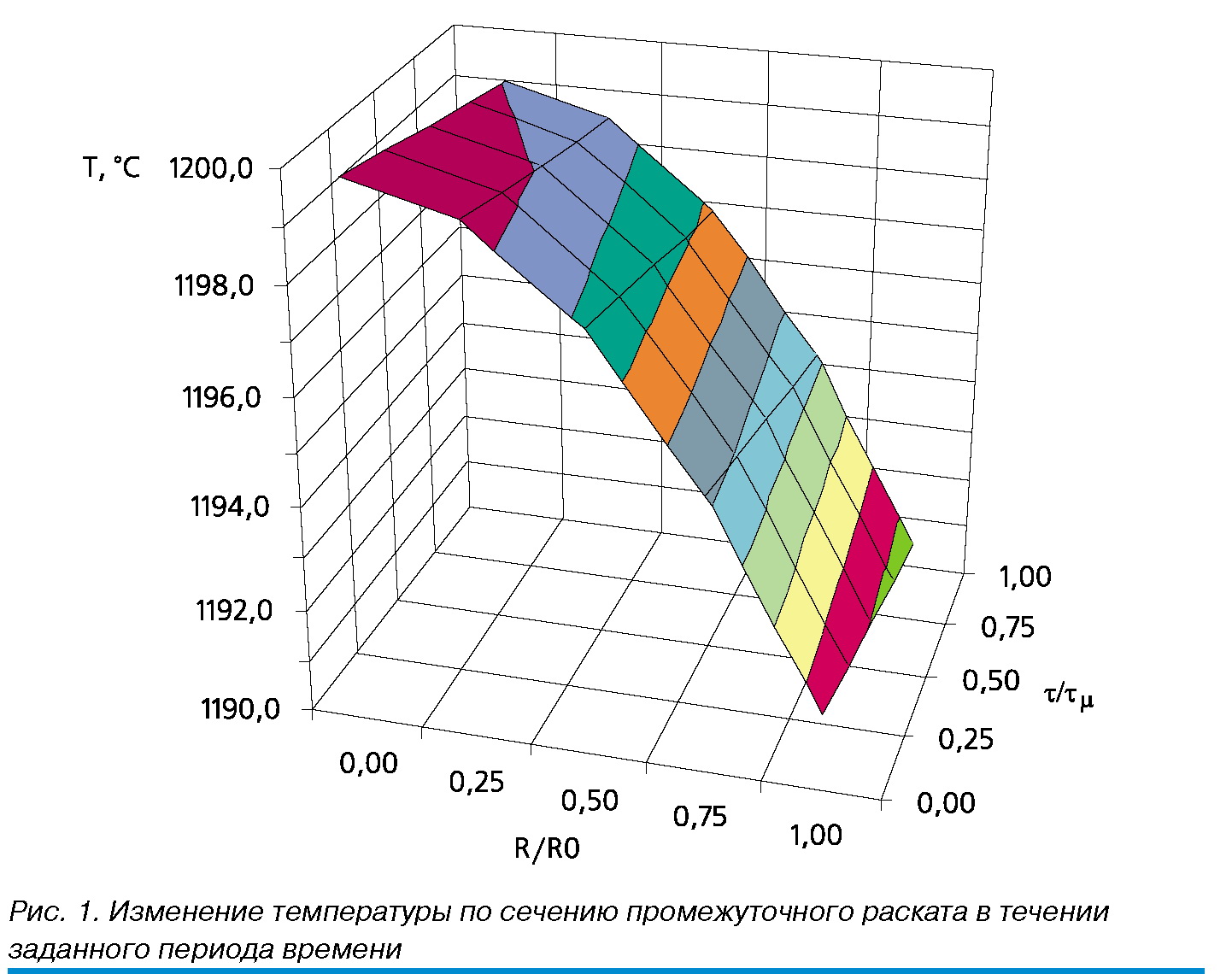 изменение температуры по сечению промежуточного раската изменение температуры