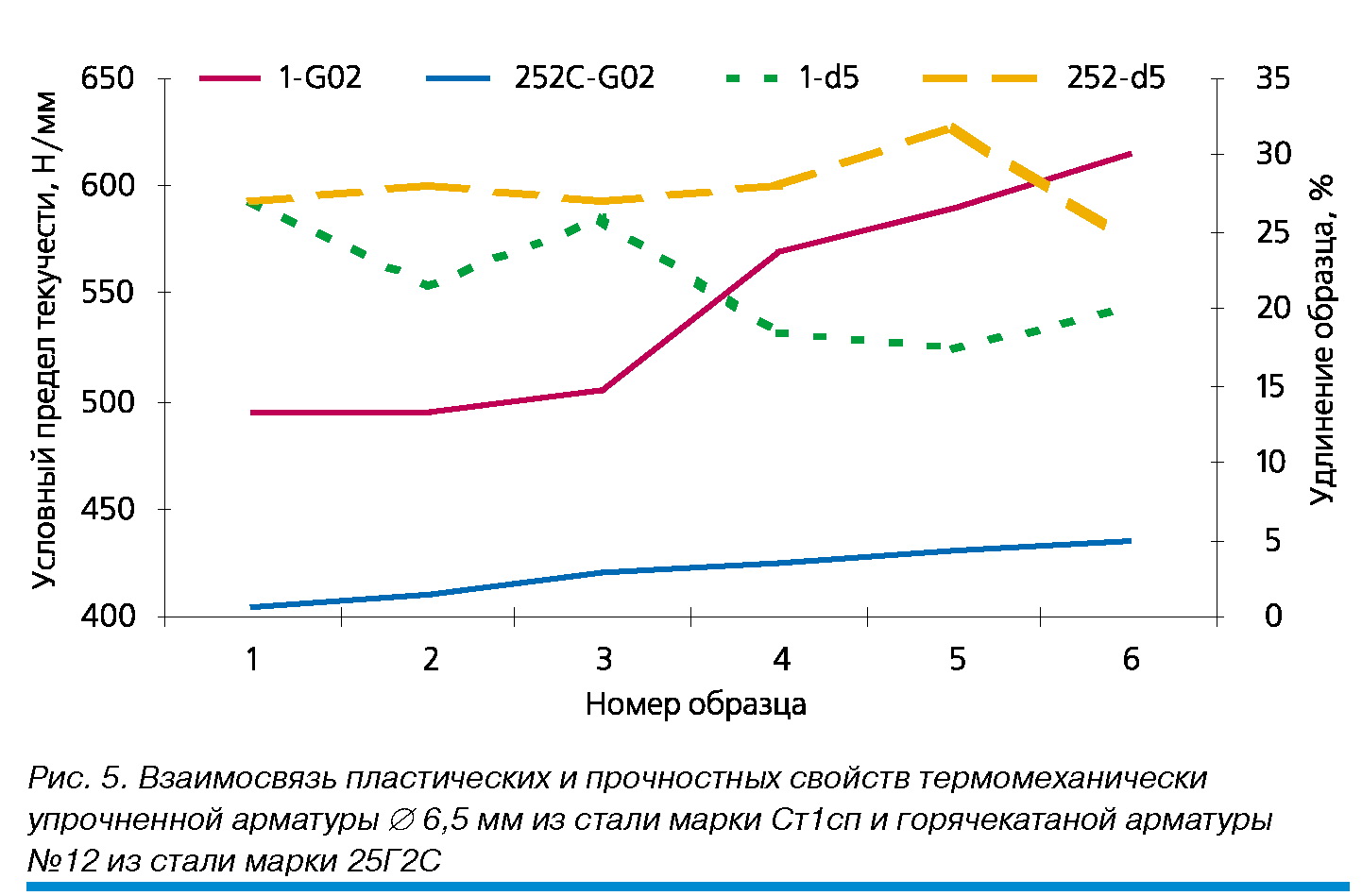 Взаимосвязь пластических и прочностных свойств