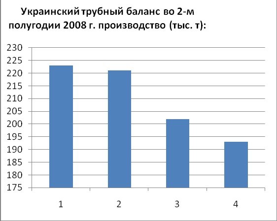 Украинский трубный баланс производства