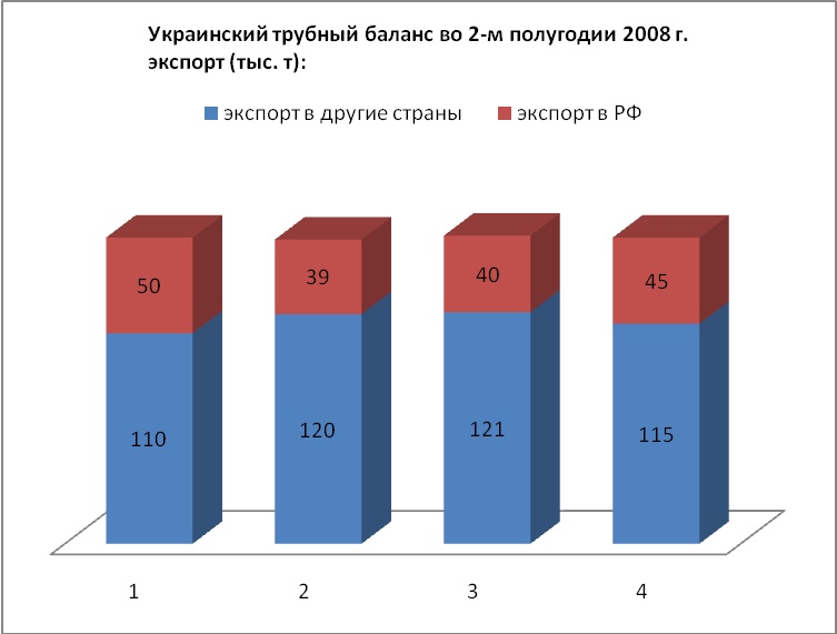 Украинский трубный баланс экспорта