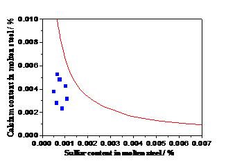 Sulfur content in molten steel after Ca-treatment