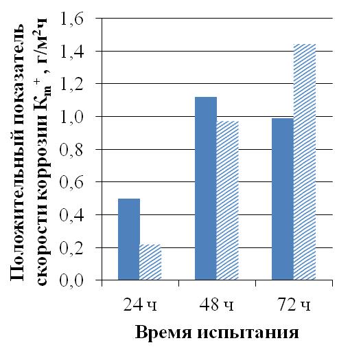 Средние значения стали в деформированном состоянии