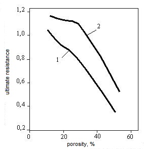 the influence of porosity on the  gazars