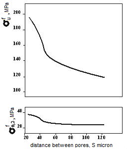 The influence of intervals between pores on hardness