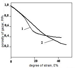 The influence of deformation on gazar porosity