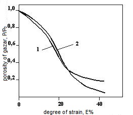 The influence of deformation on gazar porosity