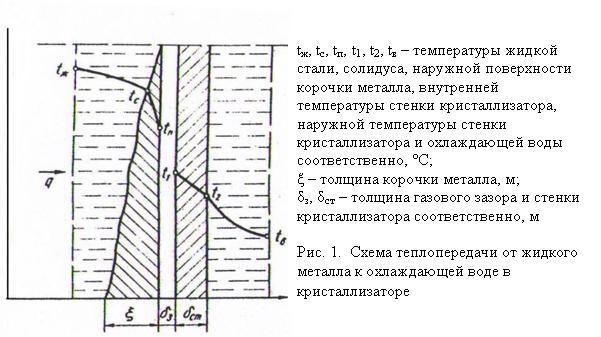 Схема теплопередачи