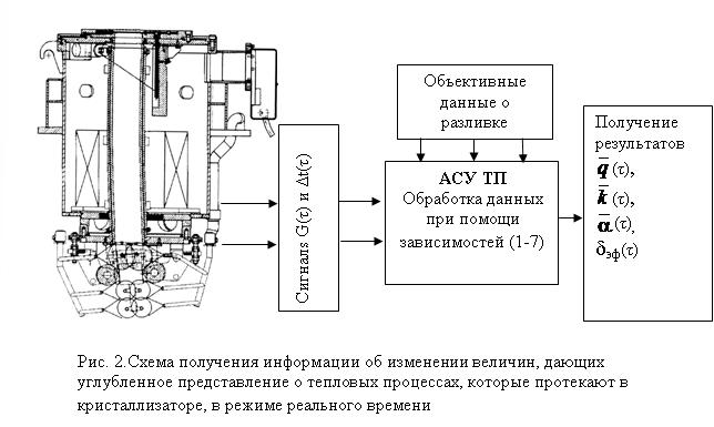 Схема тепловых процессов протекающих в кристаллизаторе Схема кристаллизатора