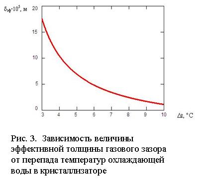 Зависимость эффективной величины газового зазора от перепада температур охлаждающей воды в кристаллизаторе Температурная схема в кристаллизаторе