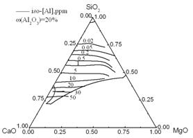 Fig.8 Iso-a[Ca], iso-a[Mg], iso-a[Al], and iso-a[O] lines in the liquid zone of the CaO-SiO2-20%Al2O3-MgO system