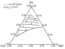 Fig.8 Iso-a[Ca], iso-a[Mg], iso-a[Al], and iso-a[O] lines in the liquid zone of the CaO-SiO2-20%Al2O3-MgO system