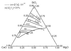 Fig. 7 Iso-aMgO, iso-aCaO, and iso-aSiO2 lines in the liquid zone of the CaO-SiO2-20%Al2O3-MgO system