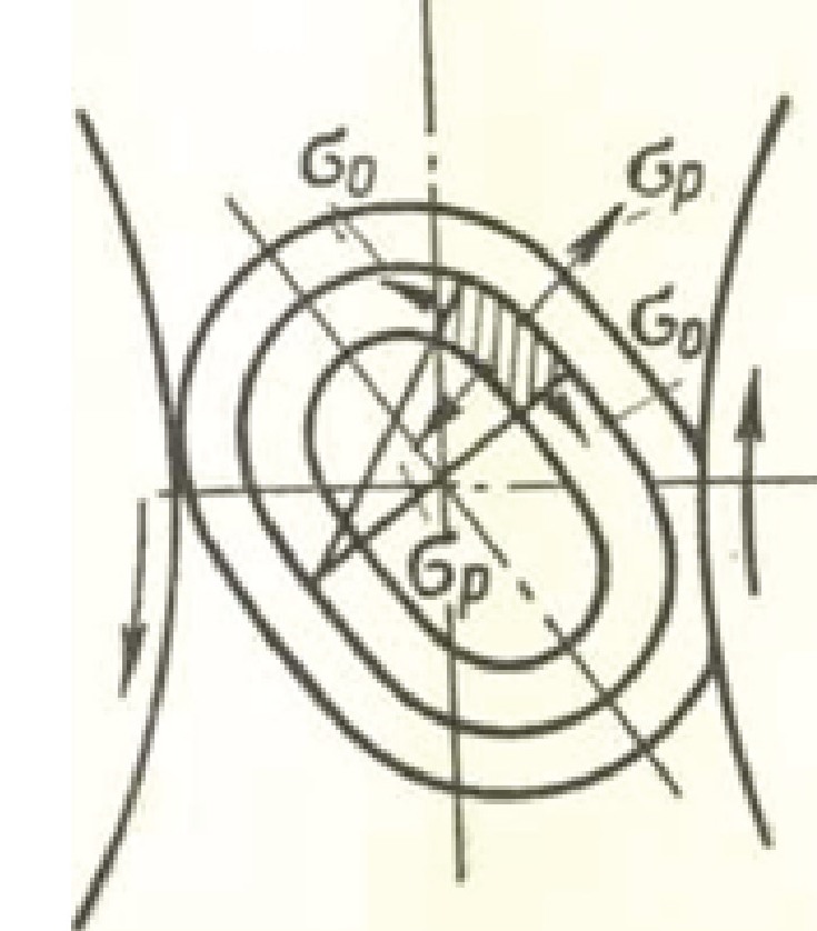 Схема танген­циальных  и радиальных напряжений