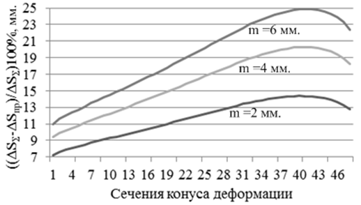 изменения распределения величины обжатия